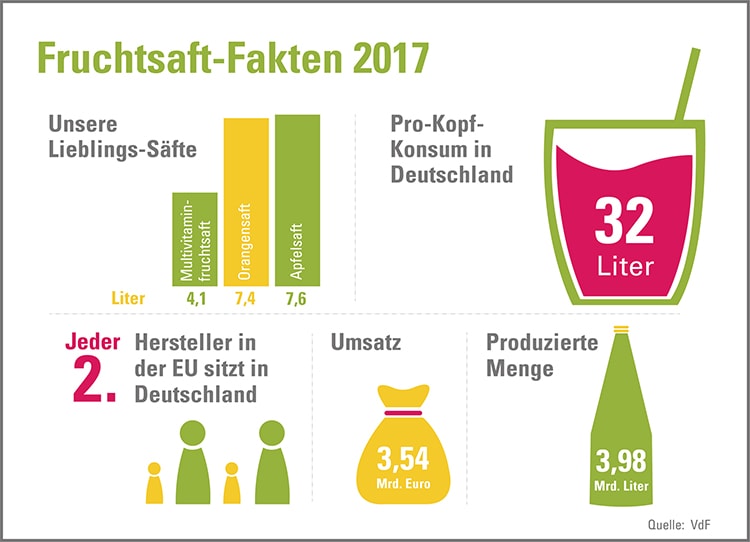 Fruchtsaft Fakten Grafik 2017